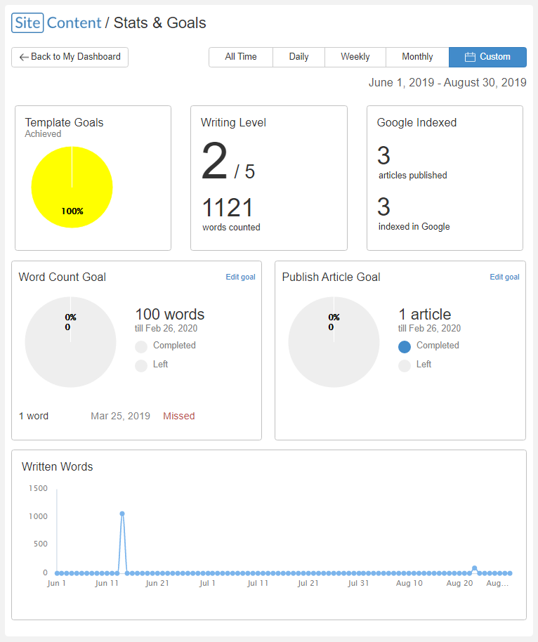 Use SiteContent stats and goals to measure effectiveness and motivate you to write more. Keep track of words written, your Google index, your writing level, create publishing goals and more.